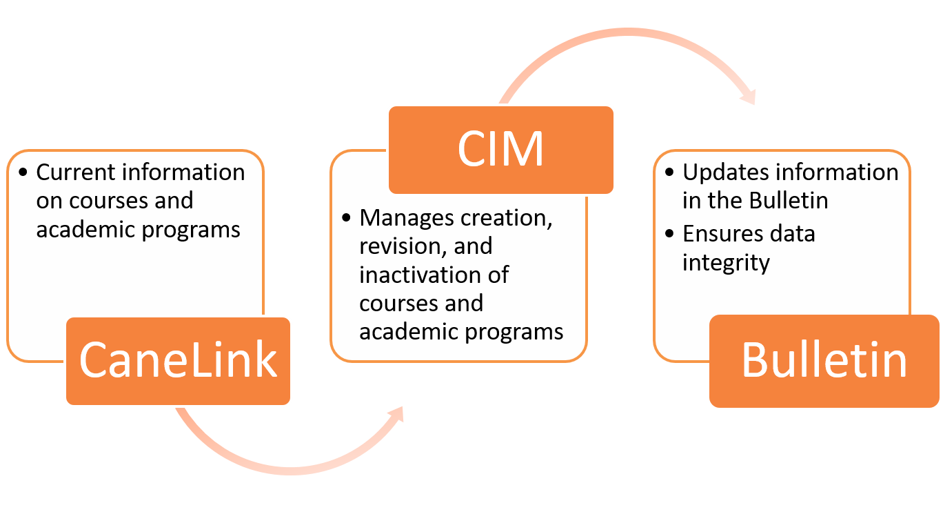 CIM Integration with CaneLink and Bulletin