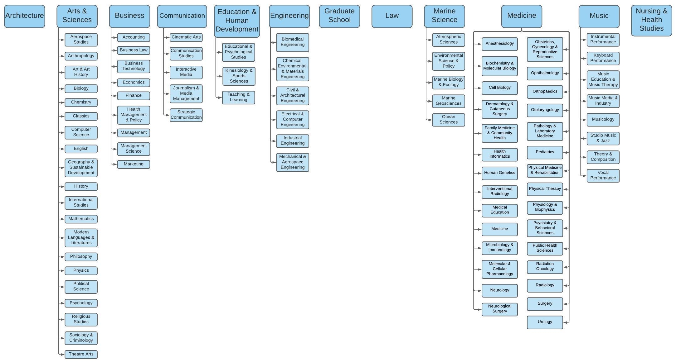 Academic Departments Org Chart